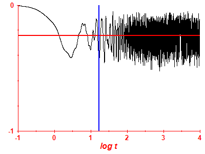 Survival probability log